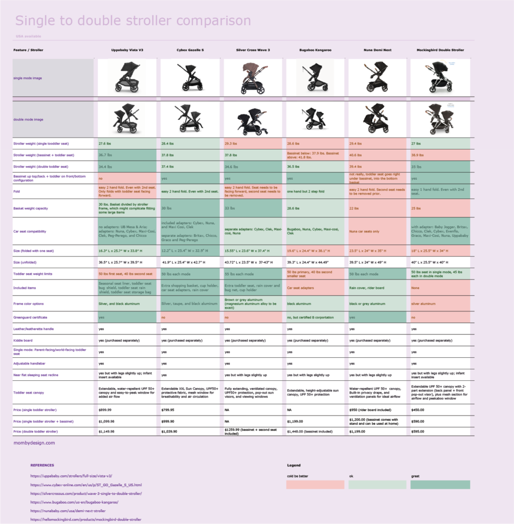 Single to double stroller stroller comparison