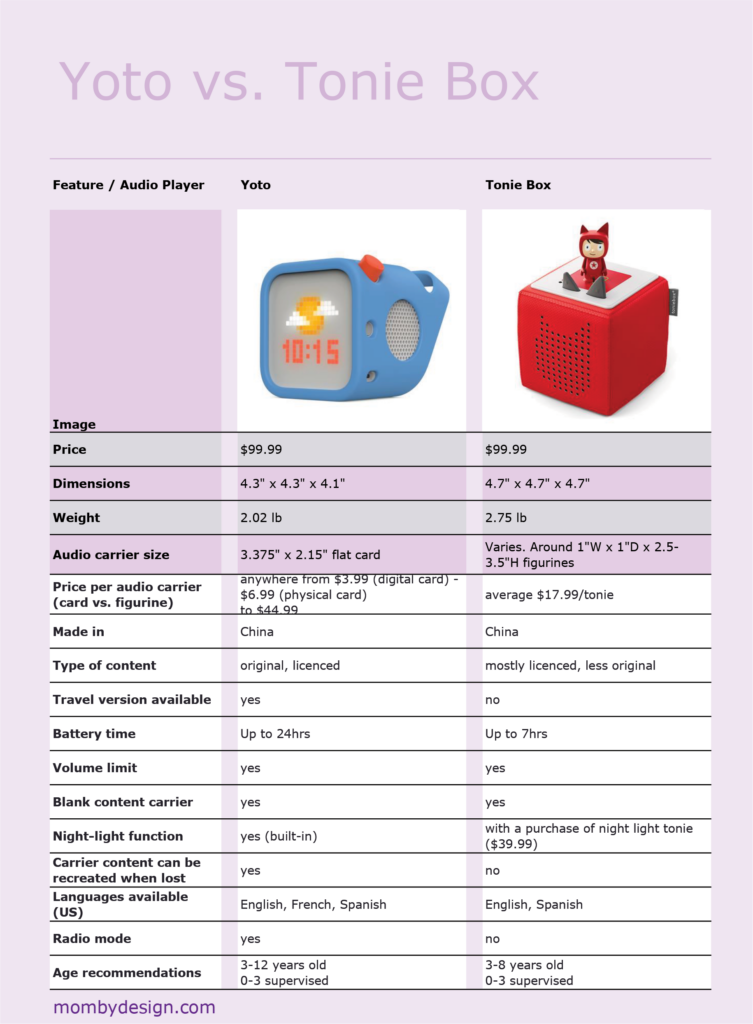 Specification comparison of Yoto Player vs. Toniebox