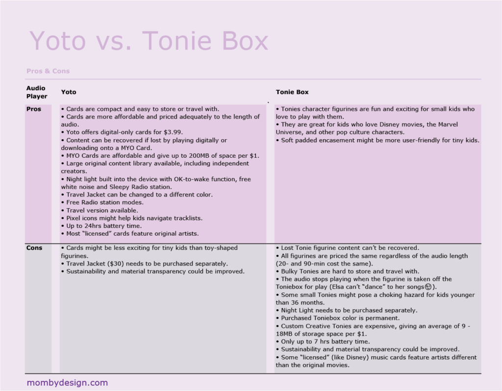 Yoto Player vs. Toniebox Pros & Cons comparison.