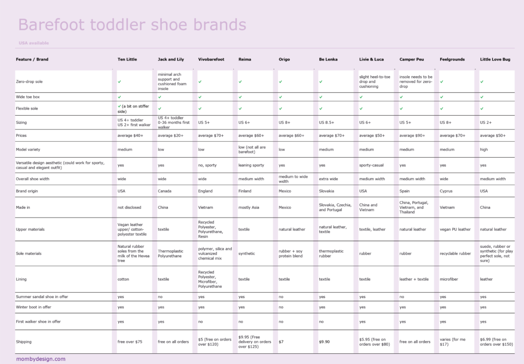 Comparison of barefoot toddler shoe brands available in the US.