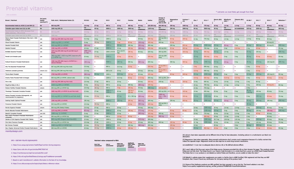 Comparison of nutrient data of prenatal supplements available in the United States.