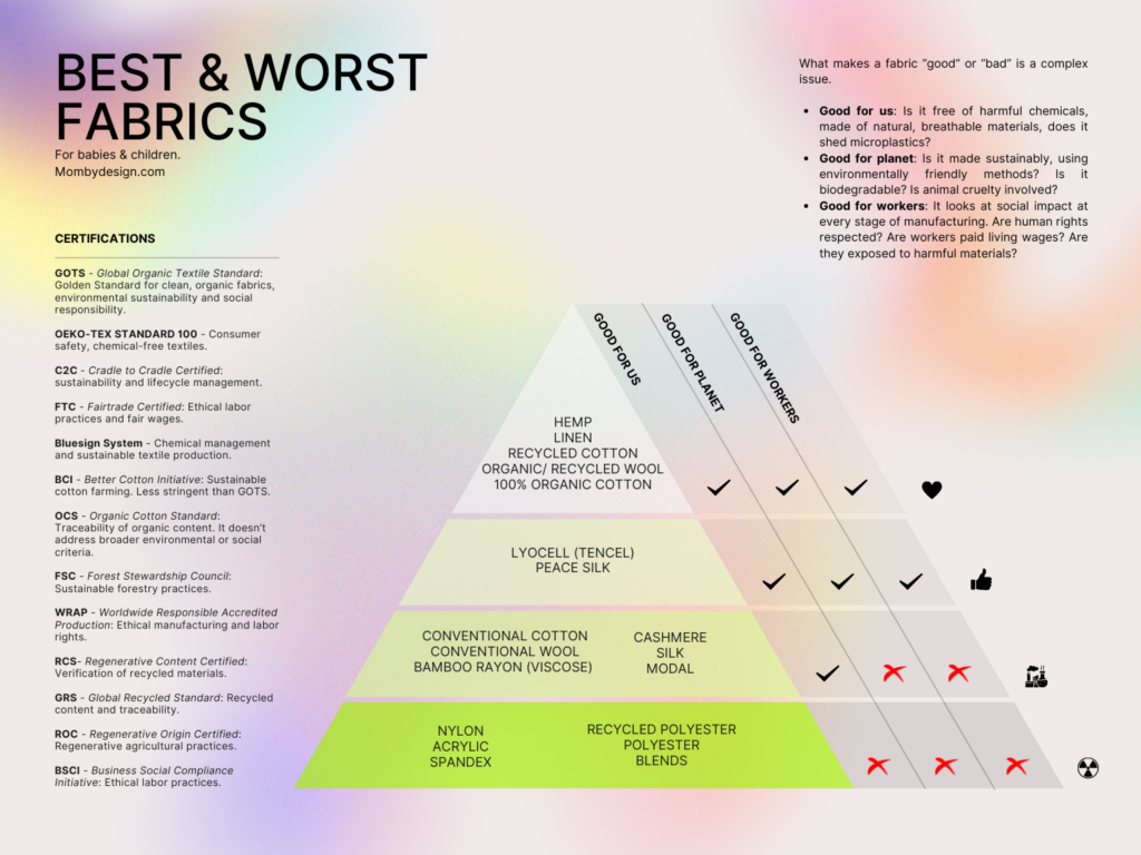 Pyramid of best to worst clothing fabrics for babies & children. Textile certification guide.